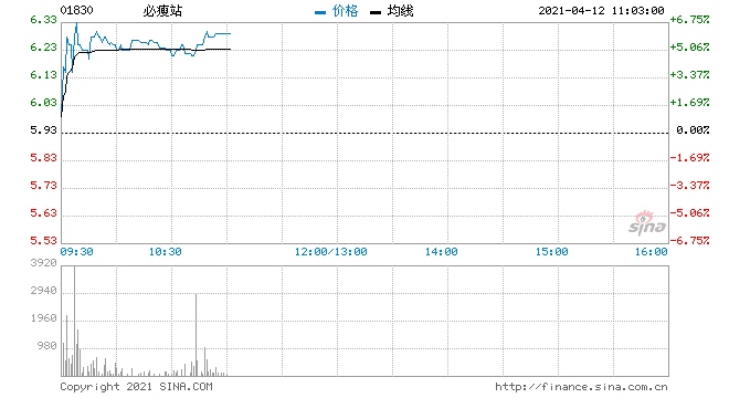 必瘦站涨超6%创历史新高今年迄今已累涨近1倍