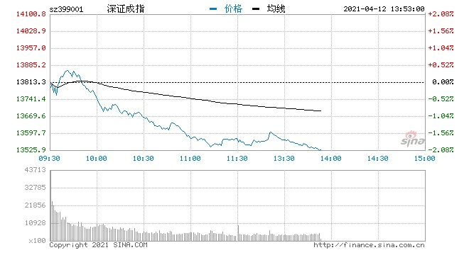 快讯指数午后继续走弱创指跌1.7%两市成交额突破5000亿元