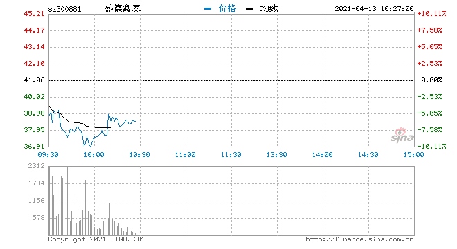 快讯钢铁板块早盘遇冷盛德鑫泰跌逾8%