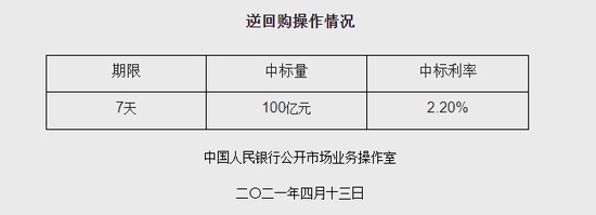 央行今日开展100亿元逆回购操作中标利率2.2%