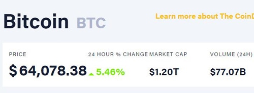 比特币价格超过64000美元再创新高市值已达到1.2万亿美元
