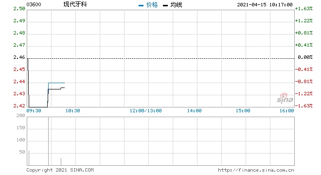 现代牙科回购50万股涉资121.37万元