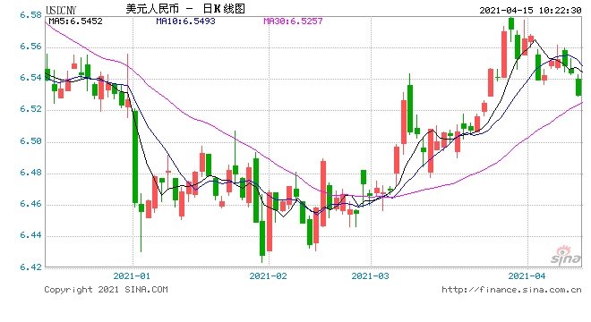 美元指数持续走弱人民币中间价报6.5297上调65点