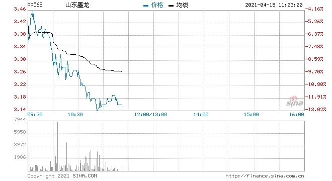 山东墨龙大跌10%一季度预亏9500万元至1.15亿元