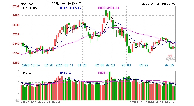 沪指再度下探有色金属板块表现强势