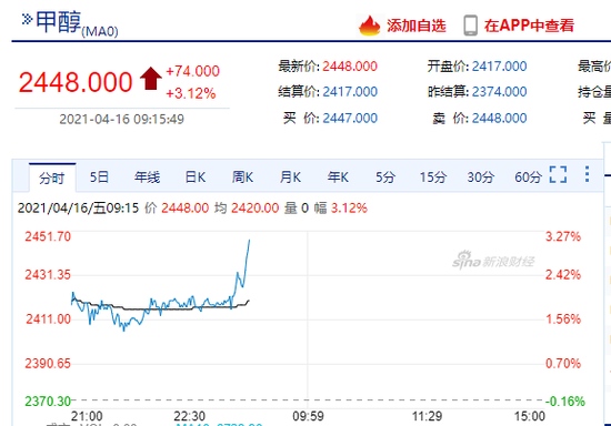 快讯甲醇主力合约一路上扬涨幅扩大至3%以上