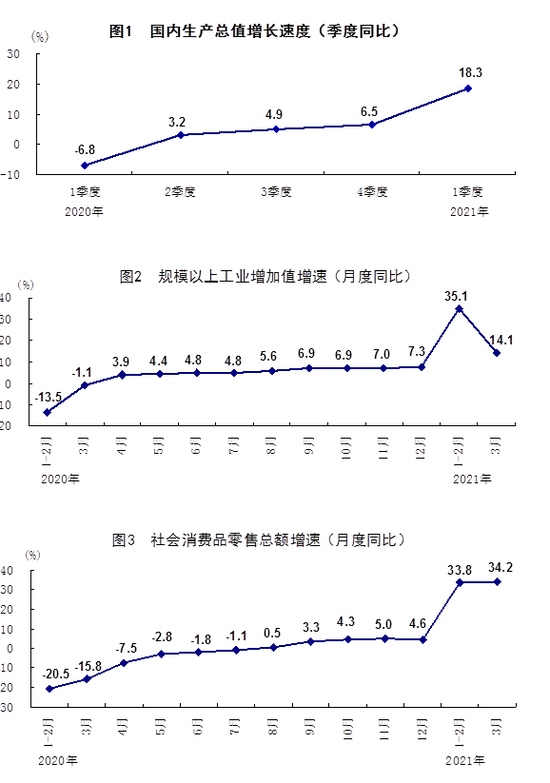 3月份全国城镇调查失业率为5.3%比上年同期下降0.6个百分点