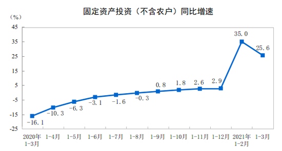 统计局2021年一季度全国固定资产投资增长25.6%