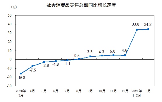 3月社会消费品零售总额增长34.2%比2019年3月增长12.9%