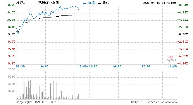 兖州煤业升逾7%领涨煤炭股动力煤价格再创新高