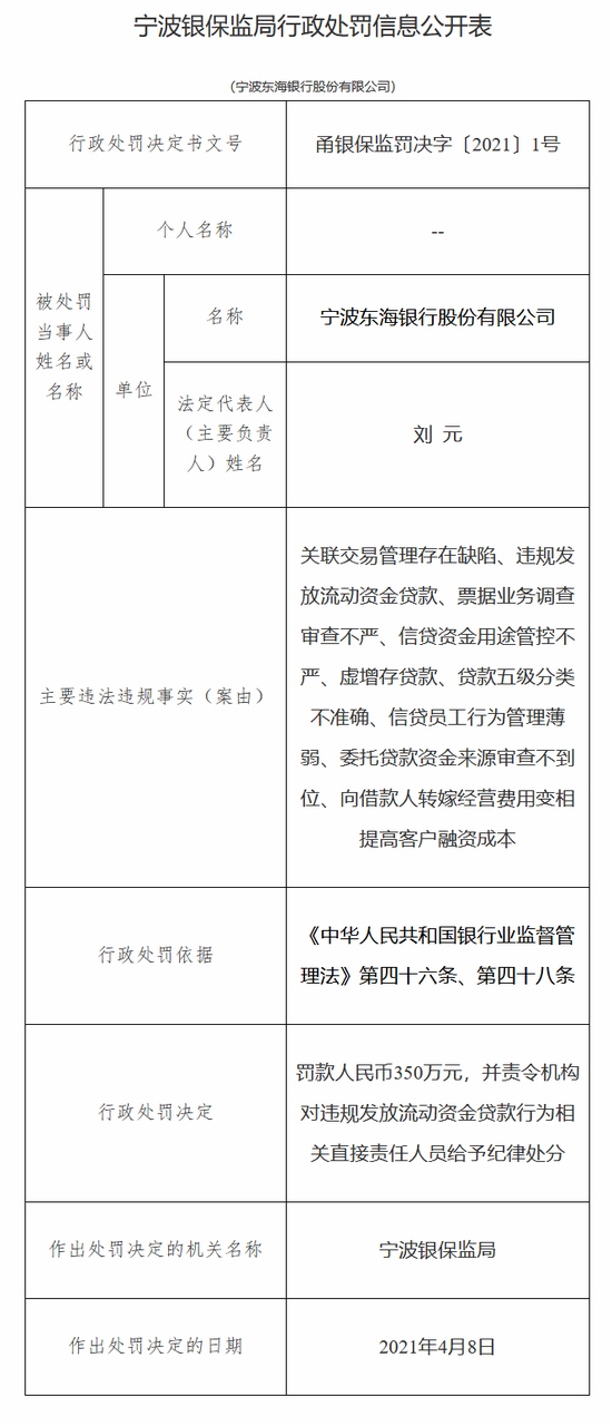 宁波东海银行被罚350万关联交易管理存在缺陷