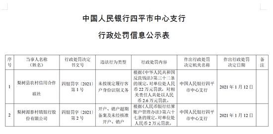 梨树县农村信用合作联社被罚22万未按规定履行客户身份识别义务