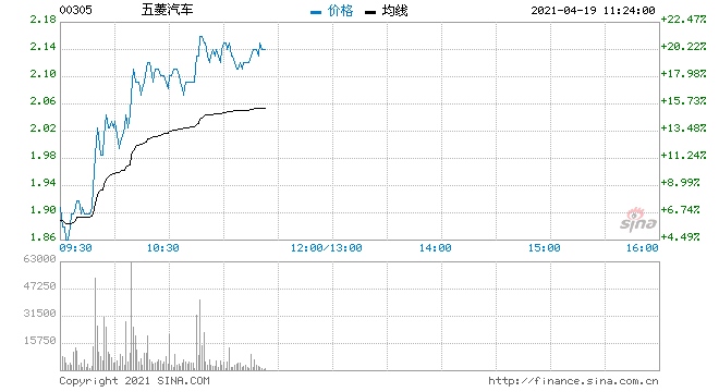 汽车股大幅拉升五菱汽车大涨超17%