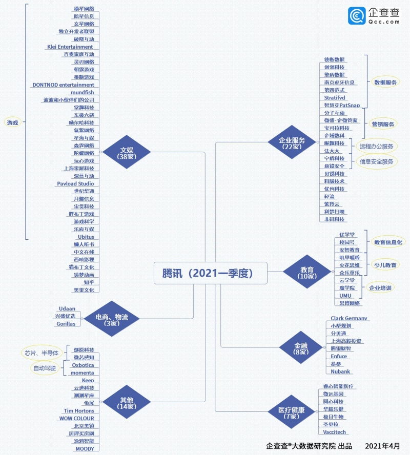 2021一季度腾讯投资事件103起上海公司最多最看好这家公司