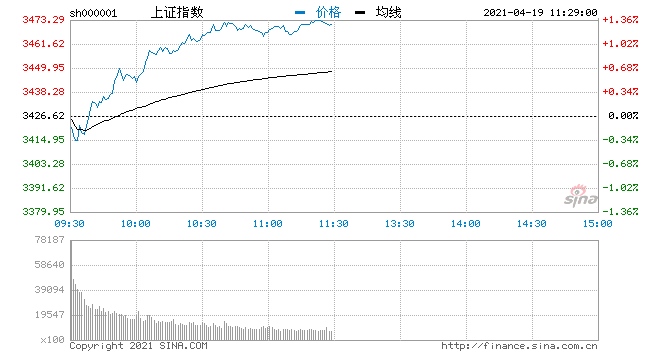 快讯三大指数持续上行沪指涨逾1%二胎概念走弱