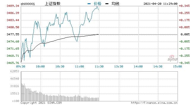 沪指震荡涨0.29%酿酒板块大涨