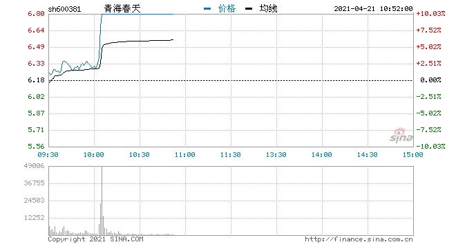 快讯白酒板块继续走强青海春天等多股涨停