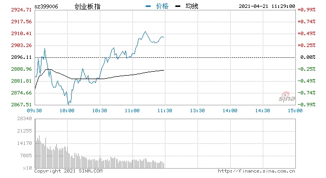 快讯三大指数全部翻红创指涨0.4%白酒板块冲高