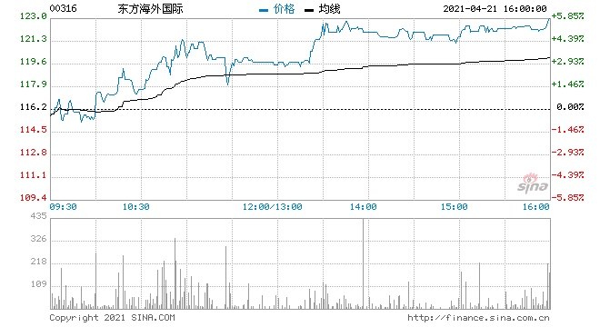东方海外国际续涨5%投行看高公司股价至183港元