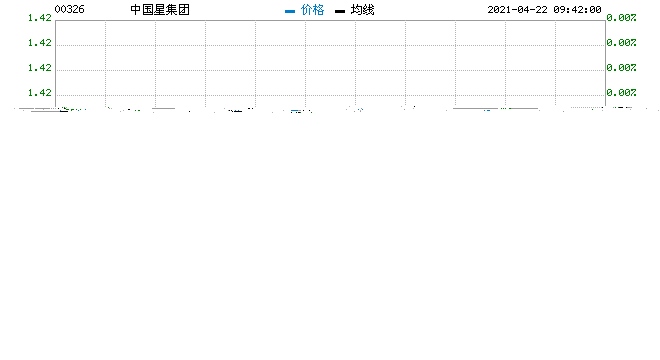 中国星集团回购600万股涉资864万元