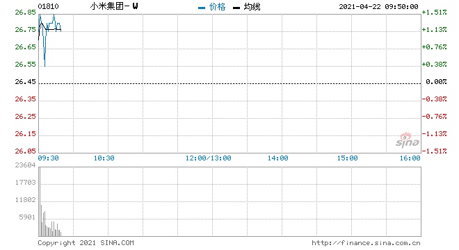 小米集团-W回购1510万股涉资3.98亿元