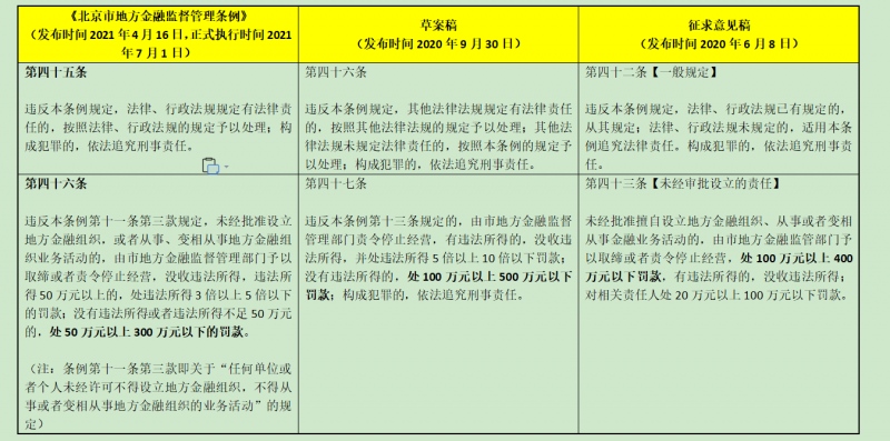 北京金融监管条例罚金上限为何三次调整专家解答