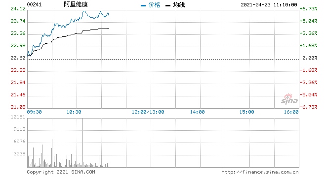 互联网医疗股集体走强阿里健康涨超6%平医涨超4%
