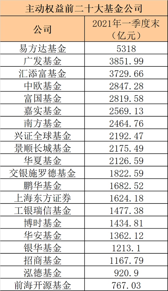 重仓股大洗牌顶流基金公司出手了易方达广发汇添富等