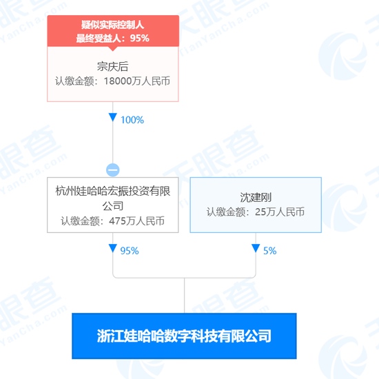 宗庆后退出浙江娃哈哈数字科技有限公司法定代表人沈建刚接任