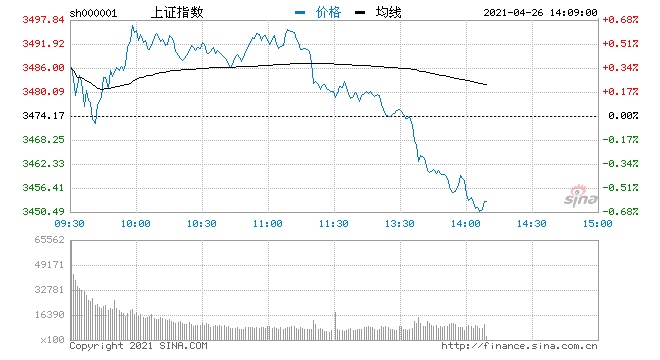 快讯三大指数悉数翻绿沪指跌0.4%白酒股遭重挫