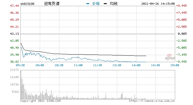 快讯白酒板块午后持续下挫迎驾贡酒触及跌停