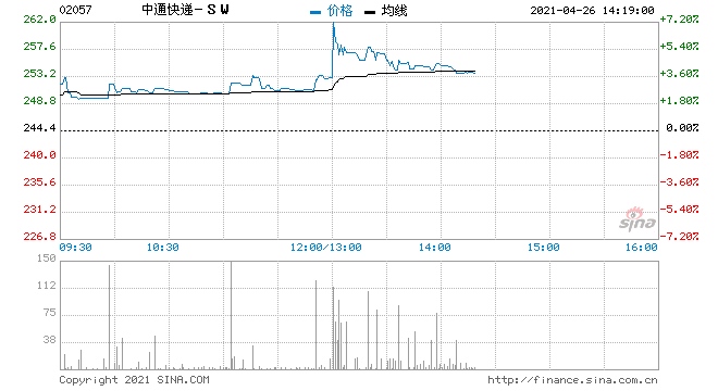 中通快递午后一度飙涨至10%获东吴证券看好