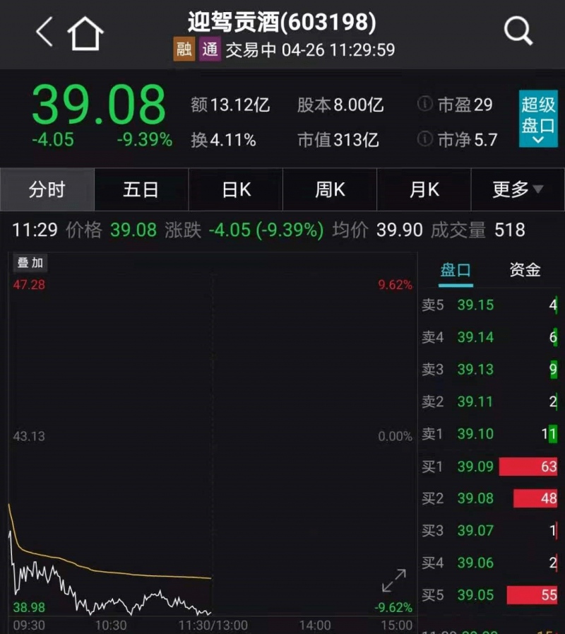 A股抗疫板块大爆发大牛股猛涨13%十倍妖股五天暴跌59%后刚又崩了