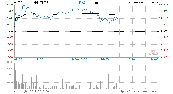 铜业股早盘走高中国有色矿业涨近6%