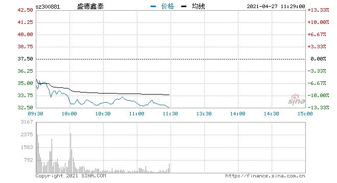 快讯钢铁板块持续走弱盛德鑫泰跌超11%