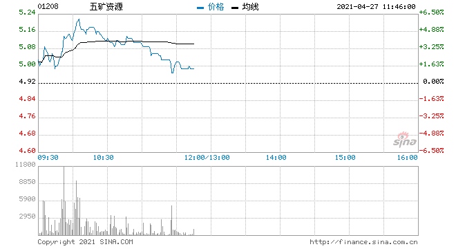铜业股早盘继续走高五矿资源涨超5%