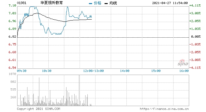 影视股走强华夏视听教育涨超4%猫眼娱乐涨超3%