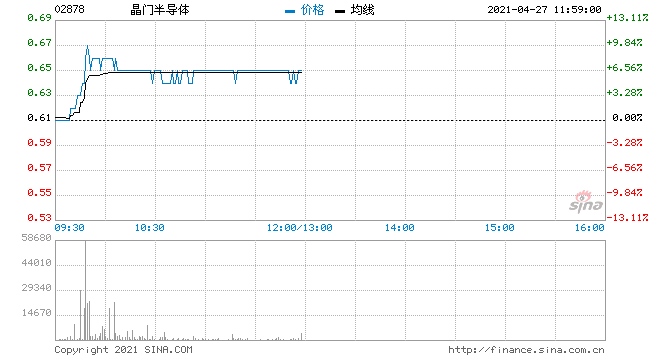 港股半导体板块走高晶门半导体涨超8%