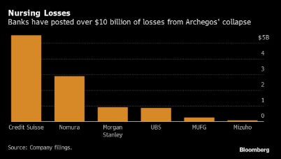 野村瑞银披露信息Archegos事件带给银行的损失现已超过百亿美元