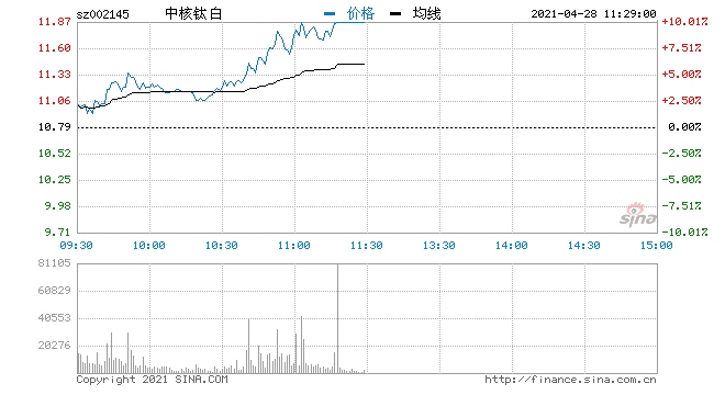 快讯钛白粉异动拉升中核钛白大涨9%