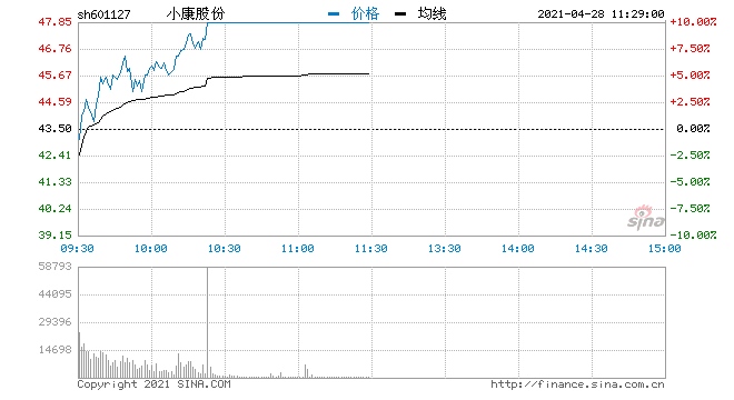 快讯汽车板块短线走高小康股份涨停封板