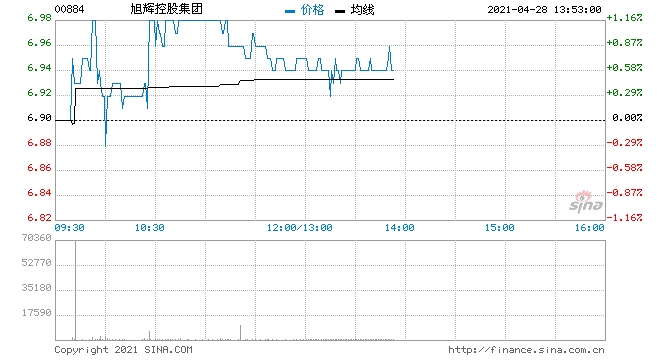 兴业证券旭辉控股维持买入评级目标价8.3港元