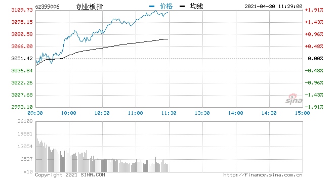 午评指数早盘走势分化创指涨1.8%医美概念再掀涨停潮