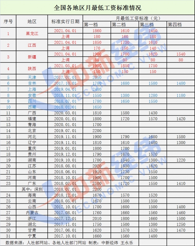 31省份最低工资调整出炉你家那里涨了吗