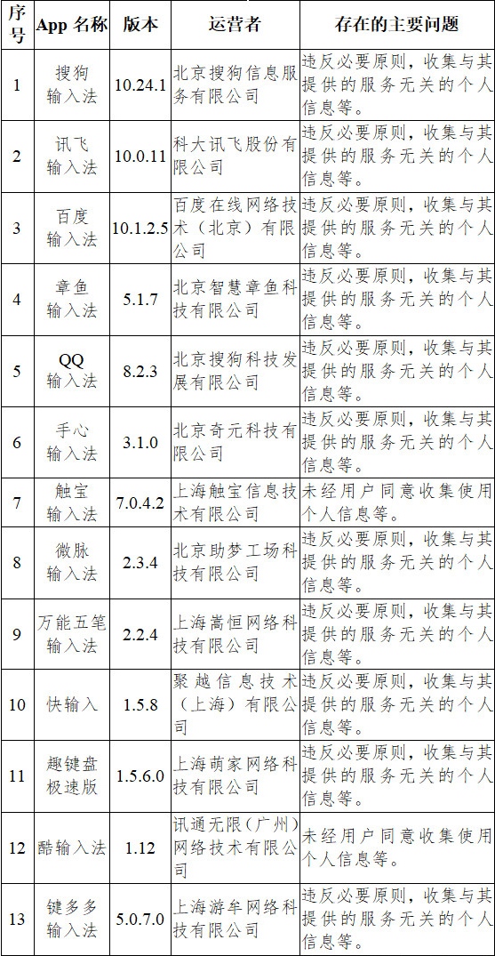 33款App违法收集使用个人信息搜狗输入法高德地图等在列