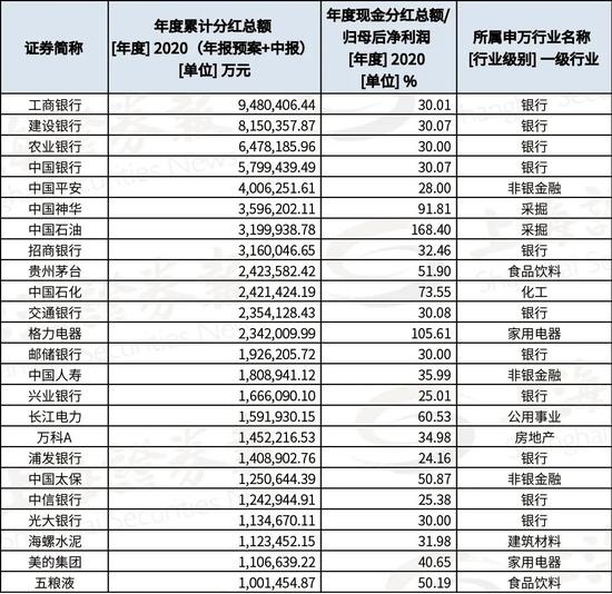 1.52万亿元A股现金分红再创新高哪家的红包最豪