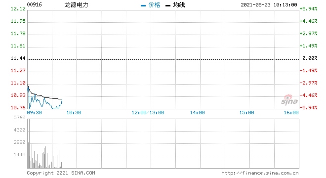 龙源电力下跌5.7%遭摩根大通减持534.95万股