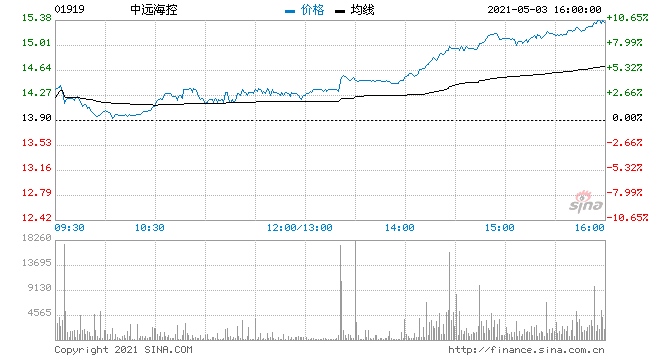 中远海控涨超7%一季度归母净利润154.52亿元