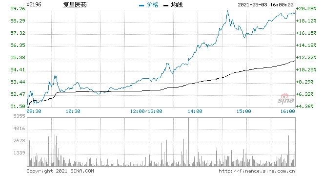 医美概念股涨幅不断扩大瑞丽医美涨超31%复星医药涨近15%