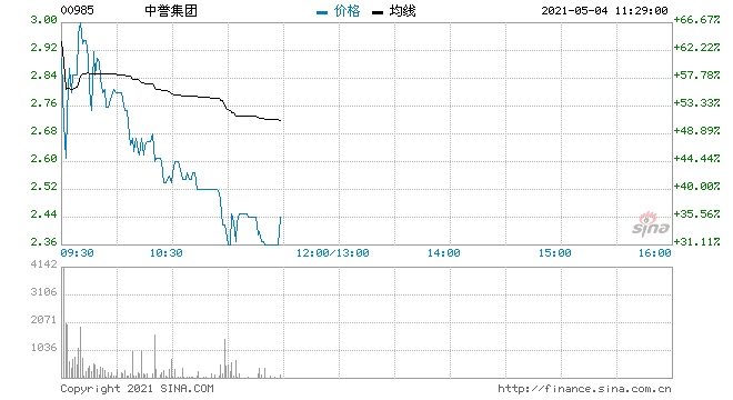 中誉集团高开15%年度预盈不少于2.95亿美元